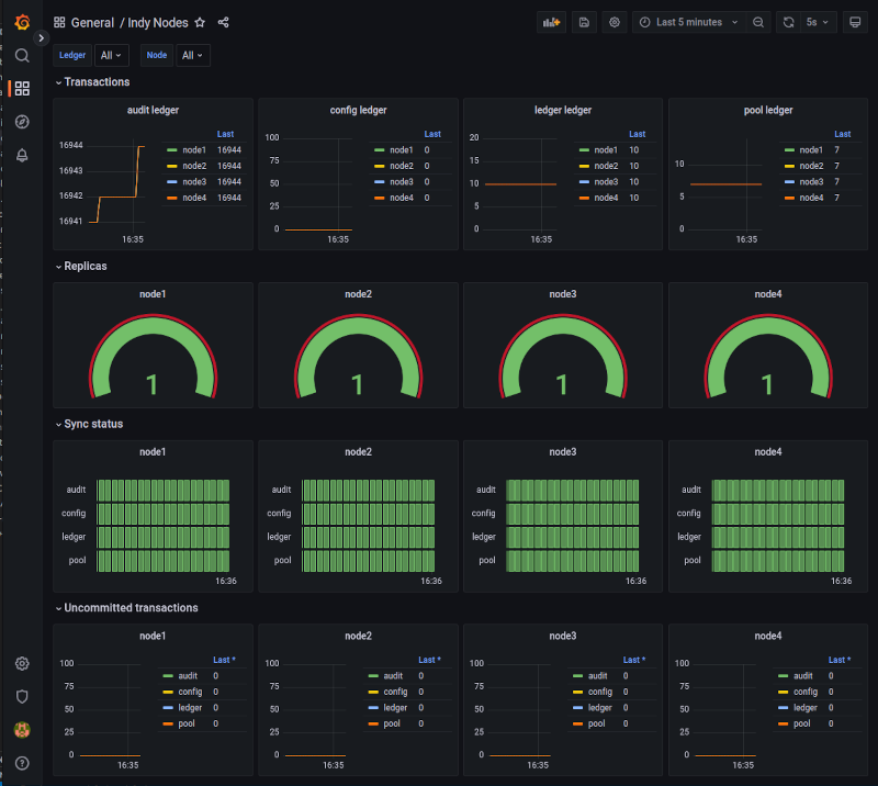 grafana indy dashboard